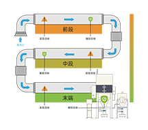 分段式主動防爆除塵系統